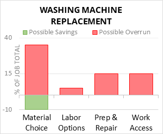 Washing Machine Replacement Cost Infographic - critical areas of budget risk and savings