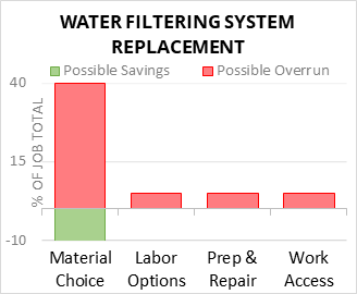 Water Filtering System Replacement Cost Infographic - critical areas of budget risk and savings