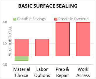 Basic Surface Sealing Cost Infographic - critical areas of budget risk and savings