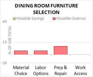 Dining Room Furniture Selection Cost Infographic - critical areas of budget risk and savings