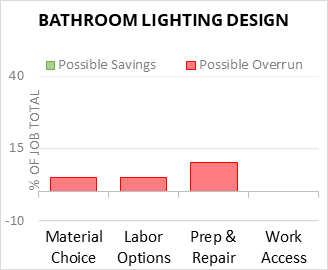 Bathroom Lighting Design Cost Infographic - critical areas of budget risk and savings
