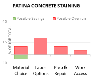 Patina Concrete Staining Cost Infographic - critical areas of budget risk and savings