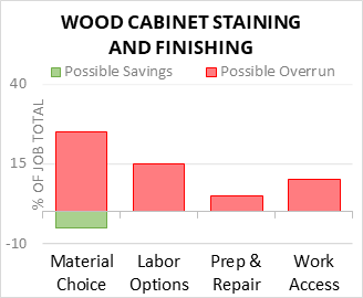 Wood Cabinet Staining And Finishing Cost Infographic - critical areas of budget risk and savings