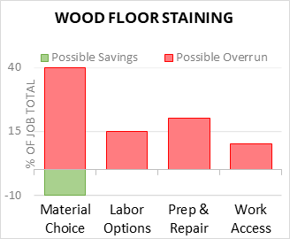 Wood Floor Staining Cost Infographic - critical areas of budget risk and savings