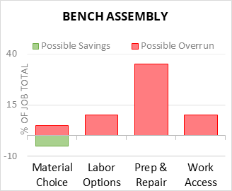 Bench Assembly Cost Infographic - critical areas of budget risk and savings