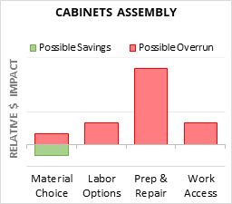 Cabinets Assembly Cost Infographic - critical areas of budget risk and savings