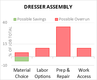 Dresser Assembly Cost Infographic - critical areas of budget risk and savings