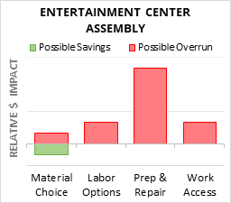Entertainment Center Assembly Cost Infographic - critical areas of budget risk and savings