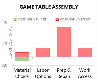 Game Table Assembly Cost Infographic - critical areas of budget risk and savings