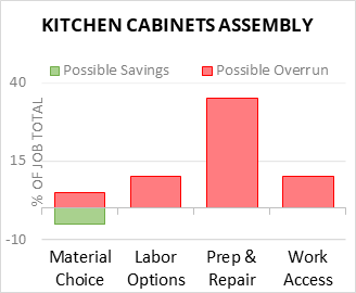 Kitchen Cabinets Assembly Cost Infographic - critical areas of budget risk and savings