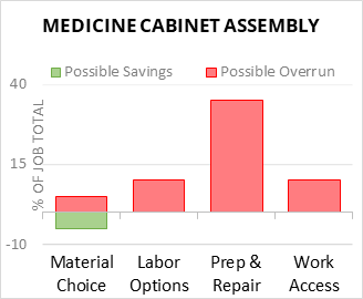 Medicine Cabinet Assembly Cost Infographic - critical areas of budget risk and savings