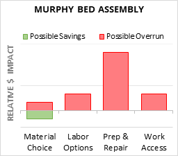 Murphy Bed Assembly Cost Infographic - critical areas of budget risk and savings