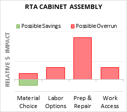RTA Cabinet Assembly Cost Infographic - critical areas of budget risk and savings