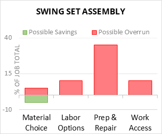Swing Set Assembly Cost Infographic - critical areas of budget risk and savings