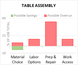 Table Assembly Cost Infographic - critical areas of budget risk and savings