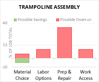Trampoline Assembly Cost Infographic - critical areas of budget risk and savings