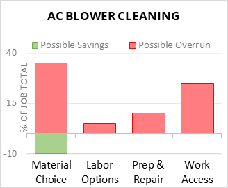 AC Blower Cleaning Cost Infographic - critical areas of budget risk and savings