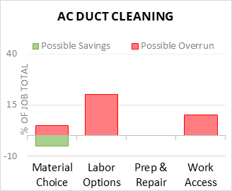 AC Duct Cleaning Cost Infographic - critical areas of budget risk and savings