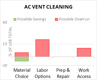 AC Vent Cleaning Cost Infographic - critical areas of budget risk and savings