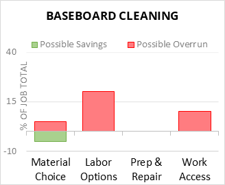 Baseboard Cleaning Cost Infographic - critical areas of budget risk and savings