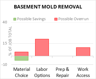 Basement Mold Removal Cost Infographic - critical areas of budget risk and savings