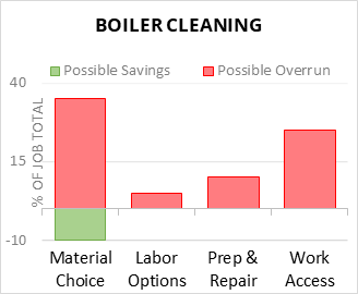 Boiler Cleaning Cost Infographic - critical areas of budget risk and savings