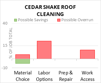 Cedar Shake Roof Cleaning Cost Infographic - critical areas of budget risk and savings