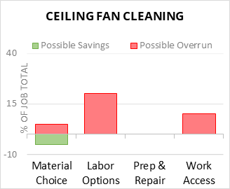 Ceiling Fan Cleaning Cost Infographic - critical areas of budget risk and savings