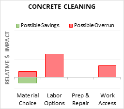 Concrete Cleaning Cost Infographic - critical areas of budget risk and savings