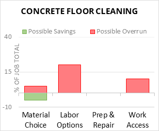 Concrete Floor Cleaning Cost Infographic - critical areas of budget risk and savings