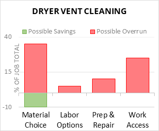 Dryer Vent Cleaning Cost Infographic - critical areas of budget risk and savings