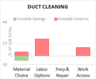 Duct Cleaning Cost Infographic - critical areas of budget risk and savings