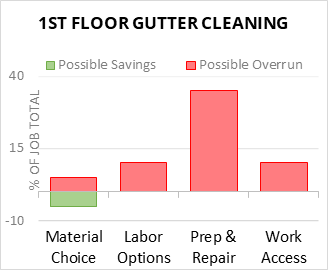 1st Floor Gutter Cleaning Cost Infographic - critical areas of budget risk and savings