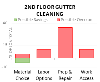 2nd Floor Gutter Cleaning Cost Infographic - critical areas of budget risk and savings
