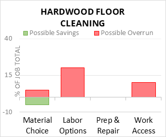 Hardwood Floor Cleaning Cost Infographic - critical areas of budget risk and savings