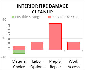 Interior Fire Damage Cleanup Cost Infographic - critical areas of budget risk and savings