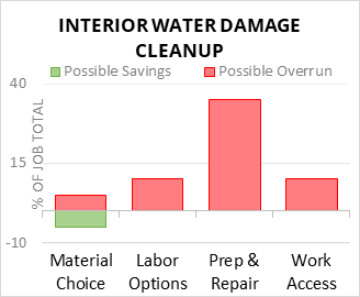 Interior Water Damage Cleanup Cost Infographic - critical areas of budget risk and savings