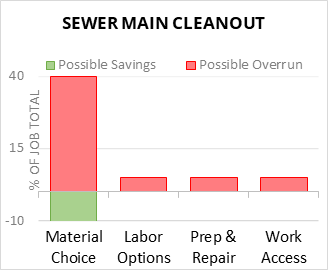 Sewer Main Cleanout Cost Infographic - critical areas of budget risk and savings