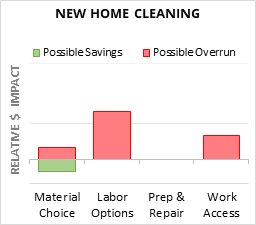 New Home Cleaning Cost Infographic - critical areas of budget risk and savings