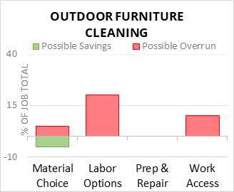 Outdoor Furniture Cleaning Cost Infographic - critical areas of budget risk and savings