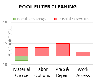 Pool Filter Cleaning Cost Infographic - critical areas of budget risk and savings