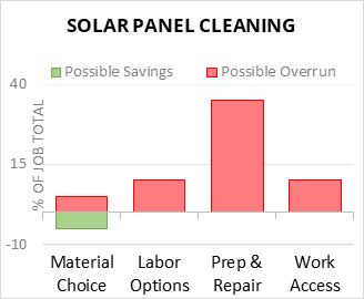 Solar Panel Cleaning Cost Infographic - critical areas of budget risk and savings
