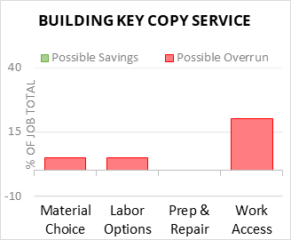 Building Key Copy Service Cost Infographic - critical areas of budget risk and savings