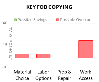 Key Fob Copying Cost Infographic - critical areas of budget risk and savings