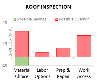 Roof Inspection Cost Infographic - critical areas of budget risk and savings