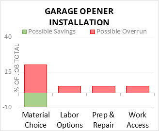 Garage Opener Installation Cost Infographic - critical areas of budget risk and savings