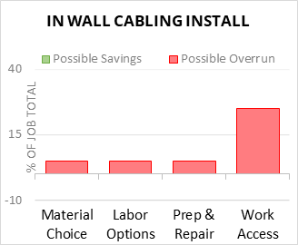 In Wall Cabling Install Cost Infographic - critical areas of budget risk and savings