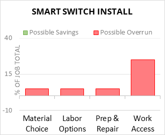 Smart Switch Install Cost Infographic - critical areas of budget risk and savings