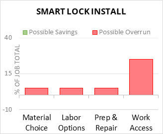 Smart Lock Install Cost Infographic - critical areas of budget risk and savings