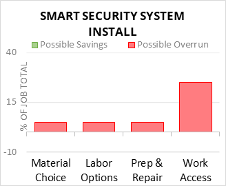Smart Security System Install Cost Infographic - critical areas of budget risk and savings